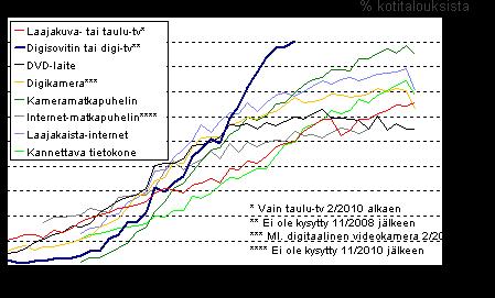 kotitalouksissa, helmikuu 2012 Liitekuvio 13.