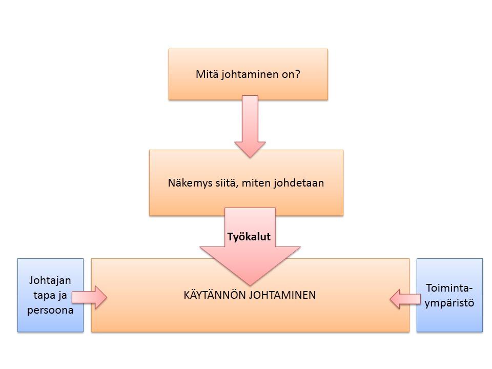 75 Kuvio 10. Johtajuuden kerrostumat Tämä opinnäytetyö pureutuu toiseen tasoon, eli näkemykseen siitä, miten johdetaan.