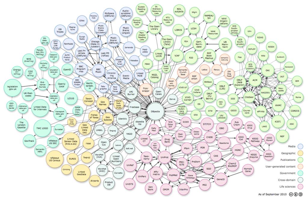 18 LUKU 2. WEBIN KEHITYSSUUNTIA Kuva 2.1: Linked Open Data -pilven ydin v. 2010 koostui 203 laajasta, toisiinsa sillatusta datajoukosta.