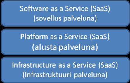 20 IaaS (Infrastructure as a Service) - sovelluksen vaatimat verkko- ja laiteratkaisut. Yhteisesti sovittu kehys cloud computing palvelun kuvauksesta kulkee lyhenteellä "SPI.