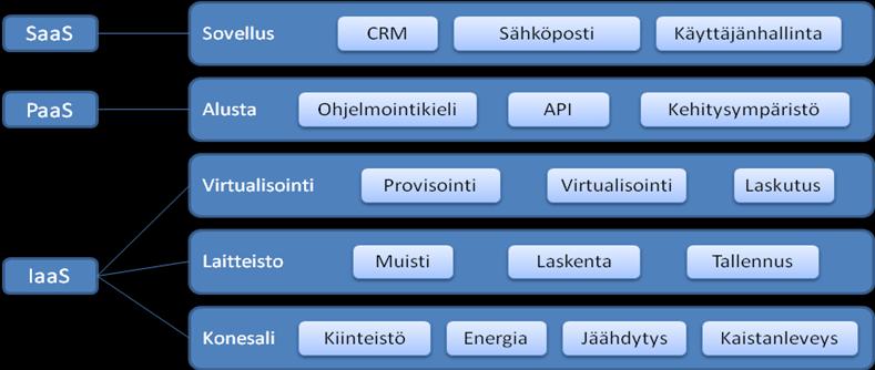 21 Kuva 4. SPI laajennettu malli. ( Rhoton 2009, 20). Laajennetussa mallissa SaaS-taso kuvaa todellisia sovelluksia, joita yksityinen henkilö tai yritys käyttää.