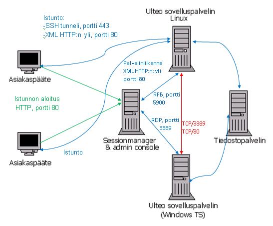 73 Verkkoarkkitehtuuri Kuvassa on tyypillinen OVD verkkoarkkitehtuuri tuotantoympäristössä. (Ulteo 20