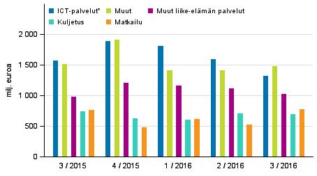 Palveluiden vienti palveluerittäin Palveluiden tuonnin kasvu selittyy pääosin yritysten ja liikkeenjohdon konsultointipalveluiden sekä matkailun tuonnin kasvuilla.