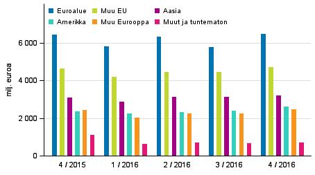 Tavaroiden ja palveluiden yhteenlaskettu vienti kääntyi 0,4 prosentin kasvuun vuoden 2016 viimeisellä neljänneksellä, aiempien neljännesten ollessa laskussa edellisvuoden vastaaviin ajankohtiin