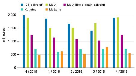 laskeminen. Kyseisen palveluerän tuonti tippui vuoden jokaisena neljänneksenä edellisen vuoden vastaaviin ajankohtiin verrattuna päätyen 90 miljoonan euron laskuun vuoden viimeisellä neljänneksellä.