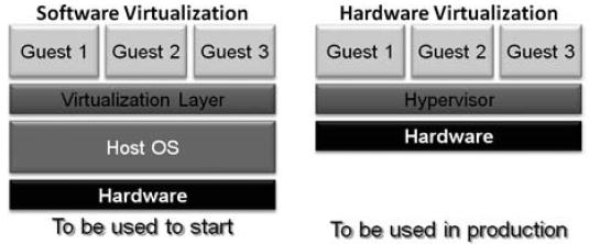 10 2.2 Virtuaaliympäristön arkkitehtuuri Virtualisointiympäristöjä on rakenteeltaan kahdenmallisia, ohjelmisto- ja rautapohjaista ratkaisuja (kuva 1).
