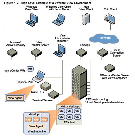 21 4 VMWAREN VIRTUALISOINTIRATKAISU 4.1 VMware View Tässä luvussa esitellään VMware View 4.5 kokoonpanoon kuuluvia komponentteja.