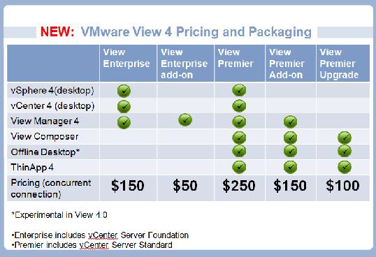 29 Taulukko 8. VMware View -komponenttien hinnoittelu (VMware 2011d). View-tuotteita voi hankkia 10 ja 100 kappaleen erissä.