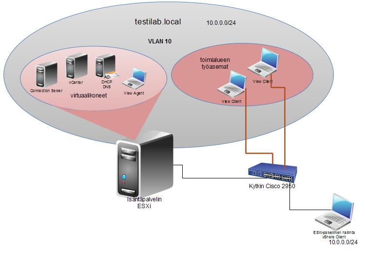 32 RD connection broker ja RD virtualization host -roolit jätetään tässä projektissa asentamatta.