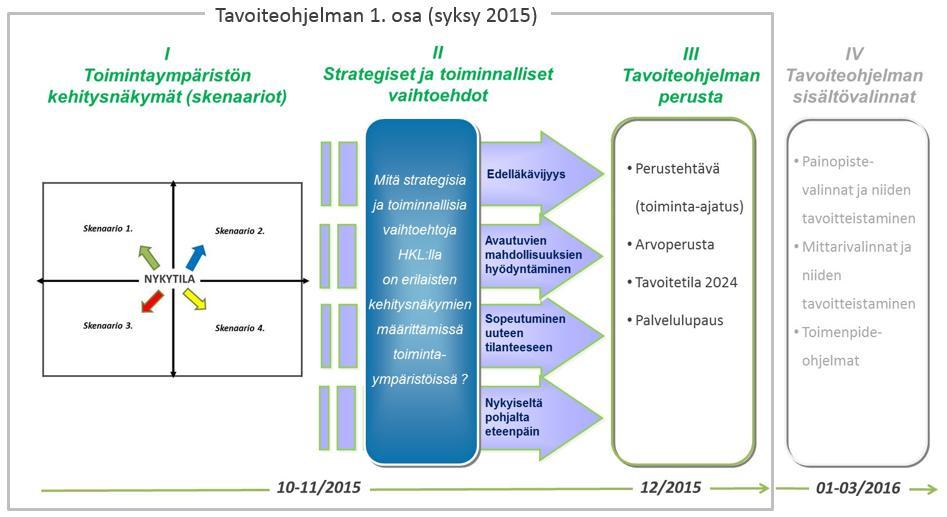 9.12.2015 HKL:n tavoiteohjelma 2016-2024 (1.osa) Tavoiteohjelman valmistelu HKL:n tavoiteohjelman ensimmäistä kokonaisuutta on valmisteltu syksyn 2015 aikana.