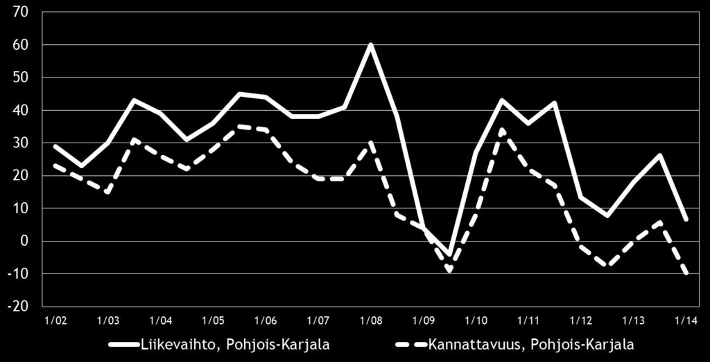 Pk-yritysbarometri, kevät 2014 11 Eri osatekijöiden suhdanteita arvioitaessa tuotteiden ja palveluiden hintojen nousuun uskotaan saldoluvun (40 %) perusteella yleisimmin.