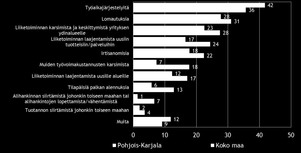 sopeuttamistoimenpiteisiin ja 11 % suunnittelee sopeuttamista nykyisen suhdannetilanteen vuoksi.