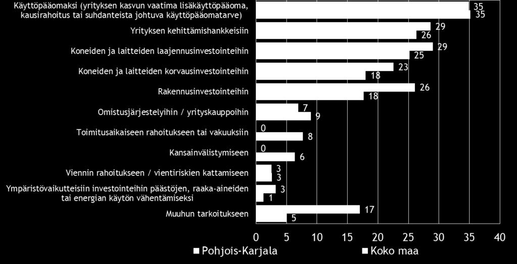 Ympäristövaikutteiset investoinnit 3 1 Käyttöpääoma 35 35 Omistusjärjestelyt/yrityskaupat 7 9 Viennin rahoitus 3 3 Kansainvälistyminen 0 6 Yrityksen kehityshankkeet 29 26 Toimitusaikainen