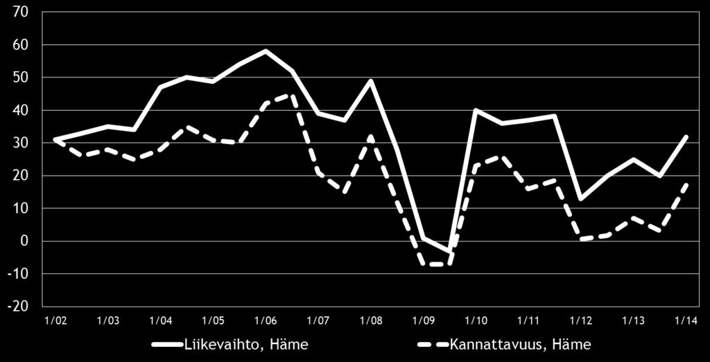 Pk-yritysbarometri, kevät 2014 11 Eri osatekijöiden suhdanteita arvioitaessa tuotteiden ja palveluiden hintojen nousuun uskotaan saldoluvun (40 %) perusteella yleisimmin.