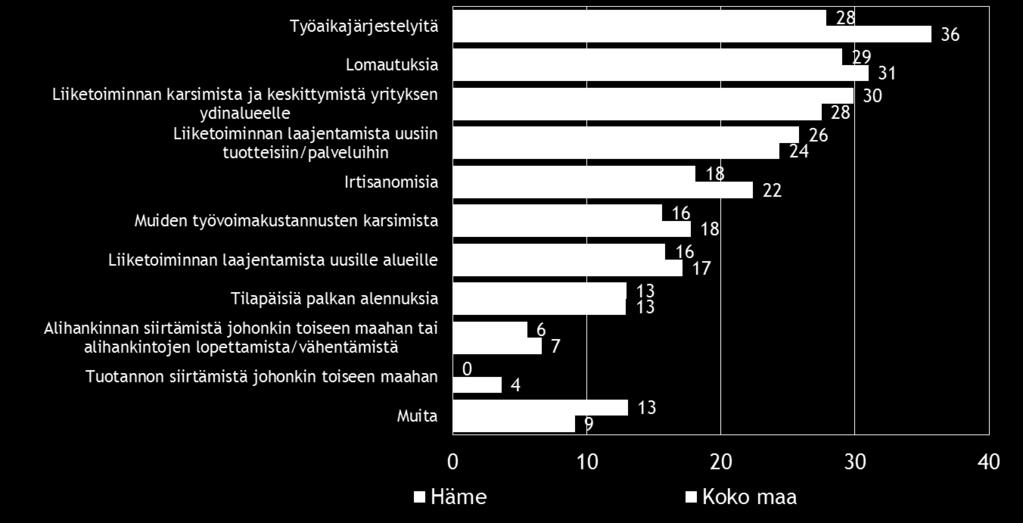 11 % suunnittelee sopeuttamista nykyisen suhdannetilanteen vuoksi. Hämeen pkyrityksistä lähes vastaava osuus, 31 % on jo sopeuttanut toimintaansa.