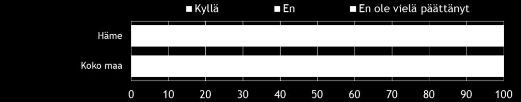 Pk-yritysbarometri, kevät 2014 21 Valtaosa eli reilut neljä viidestä koko maan ja alueen pk-yritysvastaajista aikoo äänestää ja epävarmoja on