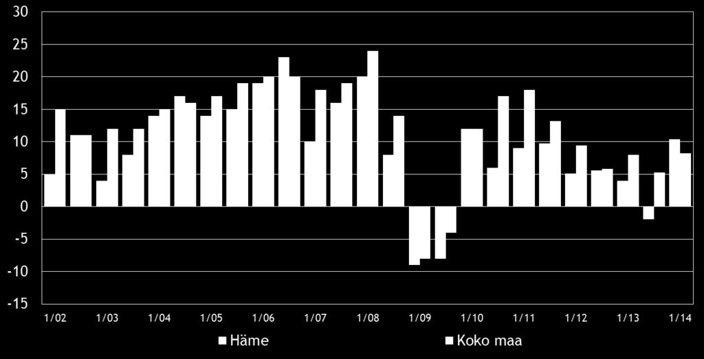 8 Pk-yritysbarometri, kevät 2014 3. YRITYKSET JA TYÖLLISYYS Tilastokeskuksen työvoimatiedustelun [2] mukaan koko maan työllisten määrä oli 2 490 000 henkeä syyskuussa 2013.