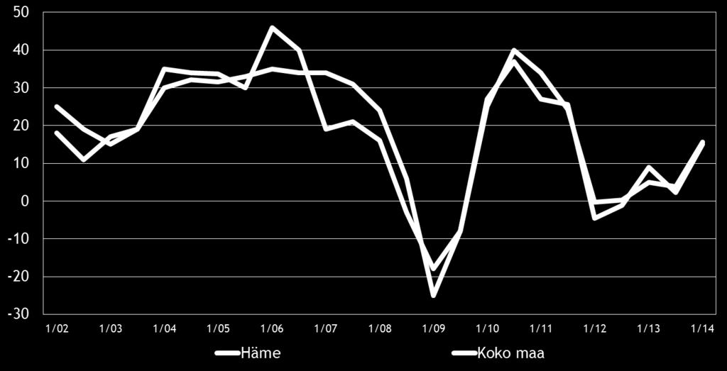Pk-yritysbarometri, kevät 2014 9 4. PK-YRITYSTEN SUHDANNENÄKYMÄT Pk-yritysten suhdannenäkymiä kuvaava saldoluku on koko maassa noussut reilusti syksystä 2013.