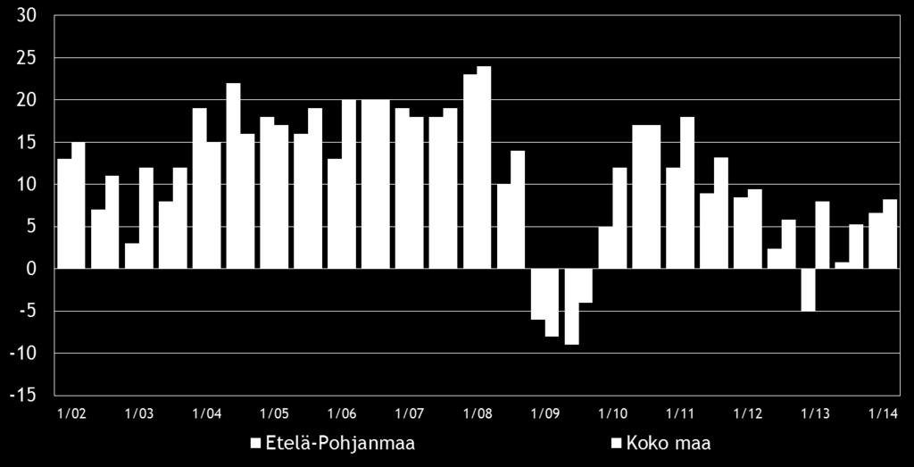 8 Pk-yritysbarometri, kevät 2014 3. YRITYKSET JA TYÖLLISYYS Tilastokeskuksen työvoimatiedustelun [2] mukaan koko maan työllisten määrä oli 2 490 000 henkeä syyskuussa 2013.