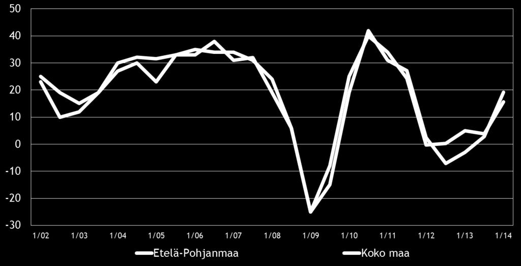 Pk-yritysbarometri, kevät 2014 9 4. PK-YRITYSTEN SUHDANNENÄKYMÄT Pk-yritysten suhdannenäkymiä kuvaava saldoluku on koko maassa noussut reilusti syksystä 2013.