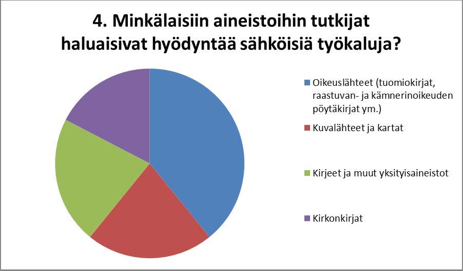 Neljännessä kysymyksessä vastaajia pyydettiin nimeämään sellaisia aineistoja, joiden tutkimuksessa he haluaisivat hyödyntää sähköisiä työkaluja.