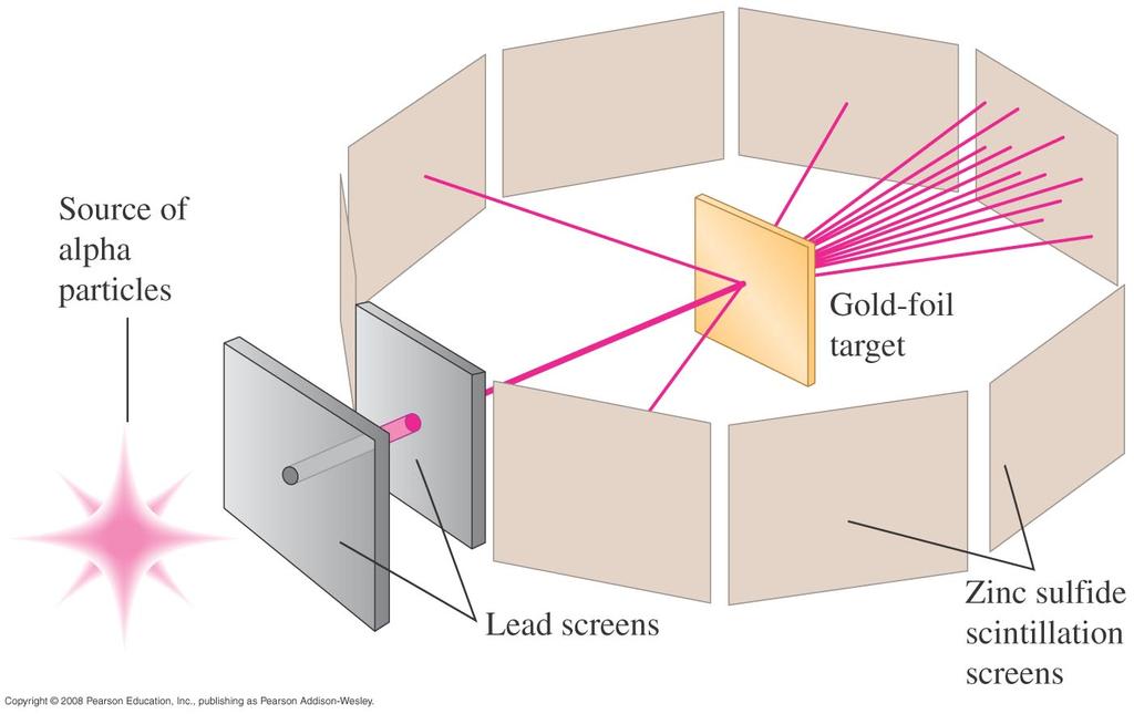 Ydin Vuonna 1911 Ernst Rutherford, Hans Geiger ja Ernest Marsden pommi7vat heliumyamillä eli α- hiukkasilla ohuita kultakalvoja ja mi?asivat heliumin siroamista eri kulmiin.