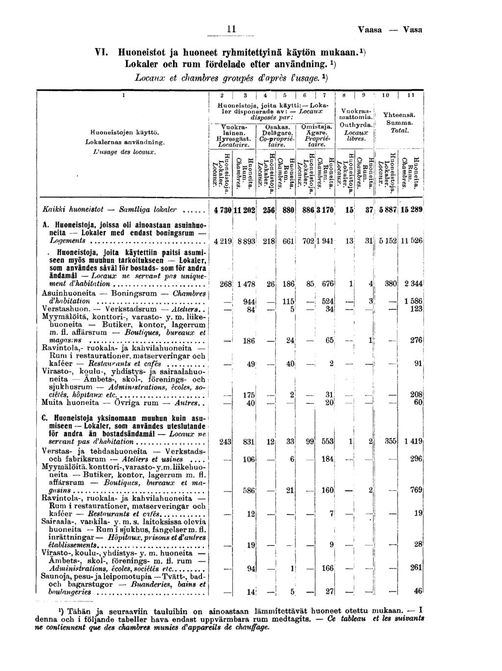 Vaasa Vasa VI. Huonestot ja huoneet ryhmtettynä käytön mukaan. ) Lokaler och rum fördelade efter användnng.*) Locaux et chambres groupés d'après ïusage. x ) Huonestojen käyttö. Lokalernas användnng.