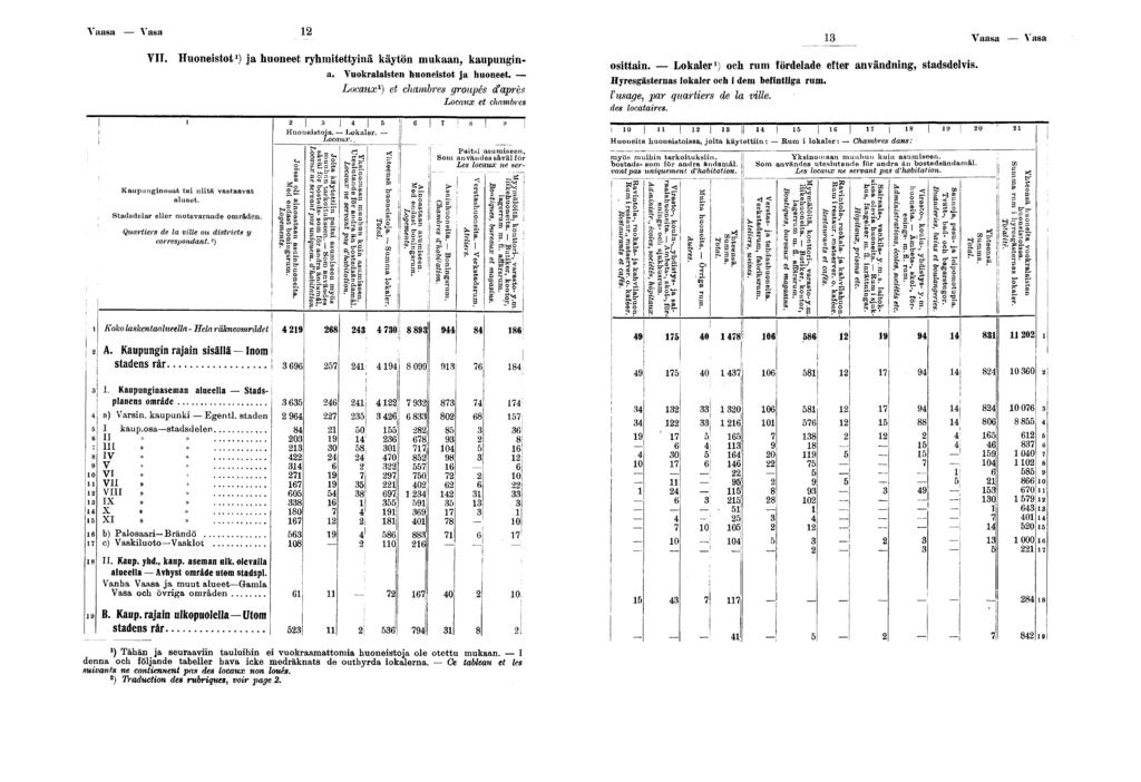 Vaasa Vasa VII. Huonestot-) ja huoneet ryhmtettynä käytön mukaan, kaupungn- mmn _ LokaJerl) och rum lor(made ^ aaybaaangt sta» S delv S. Kaupungnosat ta ntä vastaavat aneet.