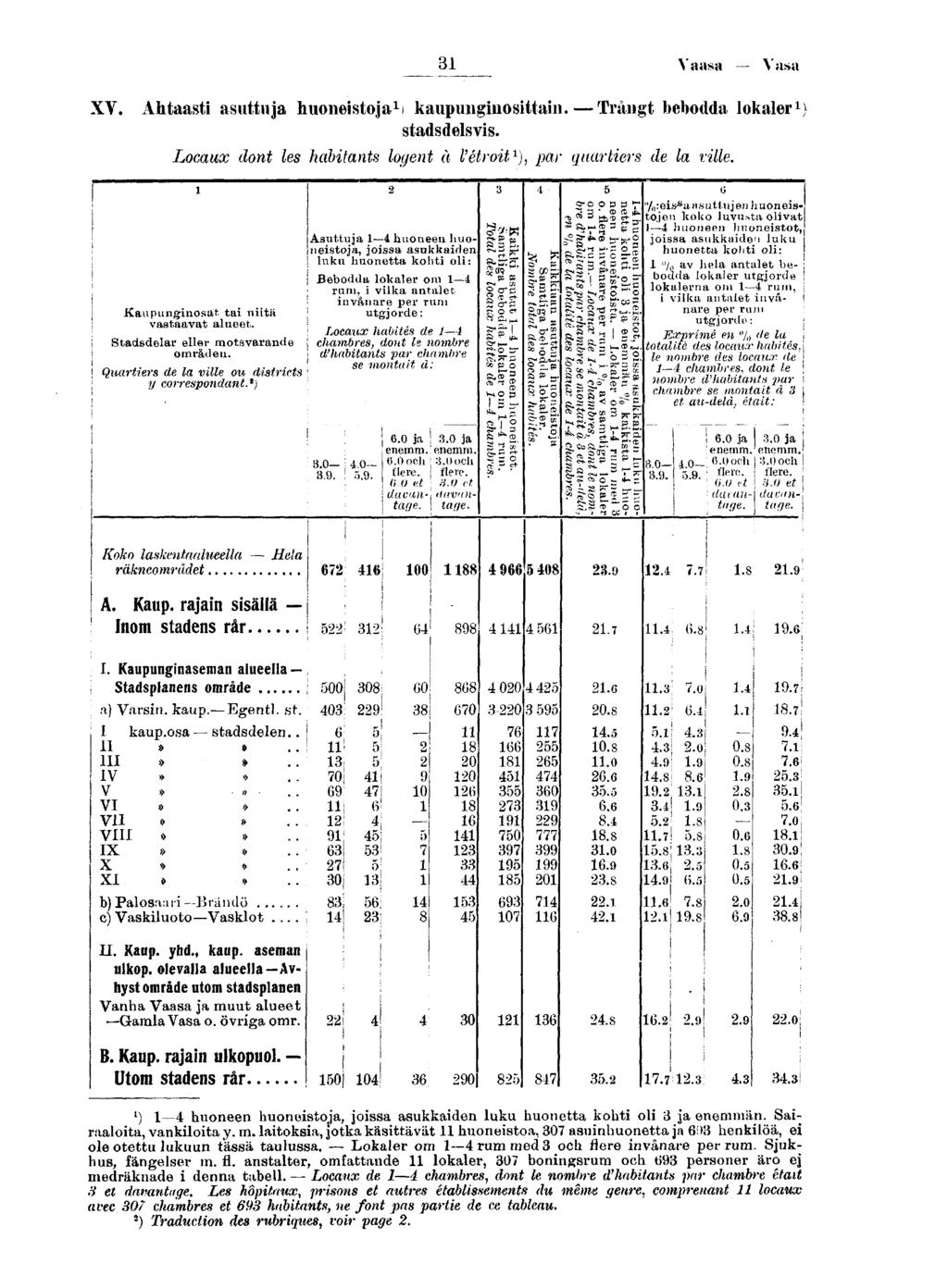 Vaasa Vasa XV. Ahtaast asuttuja huonestoja ) kaupungnosttan.trångt bebodda lokaler ) stadsdelsvs. Locaux dont les habtants logent à l'étrot ), par quarters de la vlle.