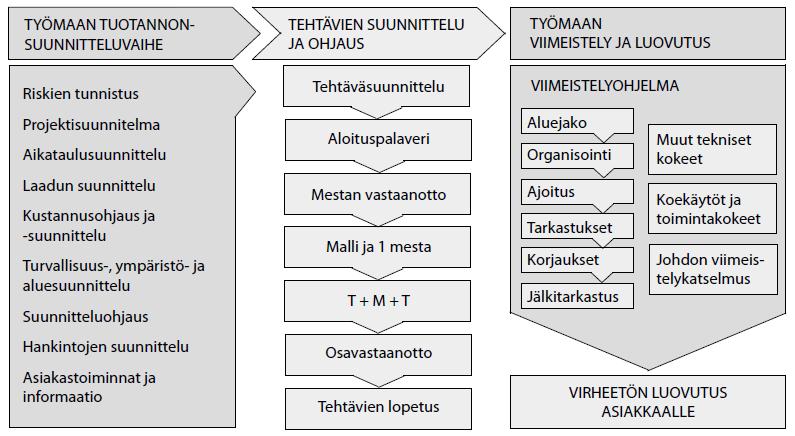 pailun järjestämiseen ja urakoitsijan valintaan vaikutetaan myöhempien vaiheiden laadukkuuteen.