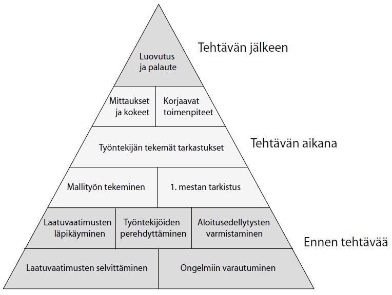 Yksittäisen tehtävän laatuvaatimukset perustuvat yleisiin tai hankekohtaisiin vaatimuksiin. Vaatimusten toteuttamiseksi tehdään tarvittavat laadunvarmistusohjeet.
