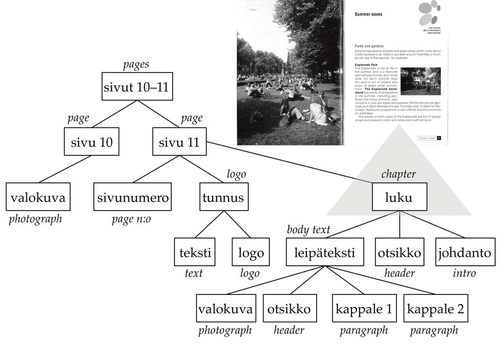 Ensimmäinen lapsi, elementti layout-chunk, kuvaa sisältöyksiköiden muodostamia kokonaisuuksia attribuuttien id, location ja area-ref avulla, joista kaksi jälkimmäistä viittaavat tuonnempana