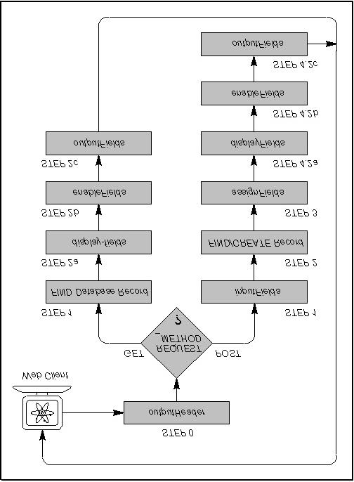 Kuva 6-14 process-web-request algoritmi (WebSpeed Developer s Guide 1998, 8-17). Datan liikkuminen selaimen ja tietokannan välissä tapahtuu tapahtumaproseduureilla (event procedure).