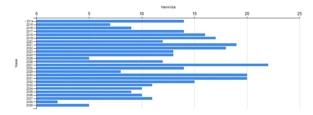 Riihimäen seudun Henkilöstötilinpäätös 2015 9 2024 13 54,3 64,6 2025 5 53,5 65,0 2026 12 52,5 64,8 2027 22 51,5 64,9 2028 14 50,5 64,9 2029 8 49,6 65,0 2030 20 48,6 65,0 2031 20 47,6 65,0 2032 15