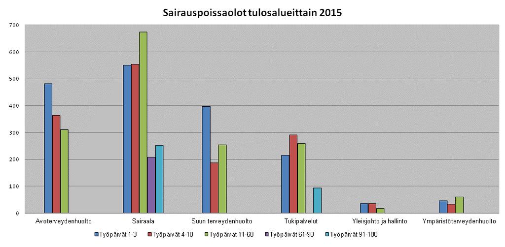 Riihimäen seudun Henkilöstötilinpäätös 2015 13 Seuraavassa kaaviossa on sairauspoissaolojen jakautuminen työpäivittäin eri tulosalueilla.