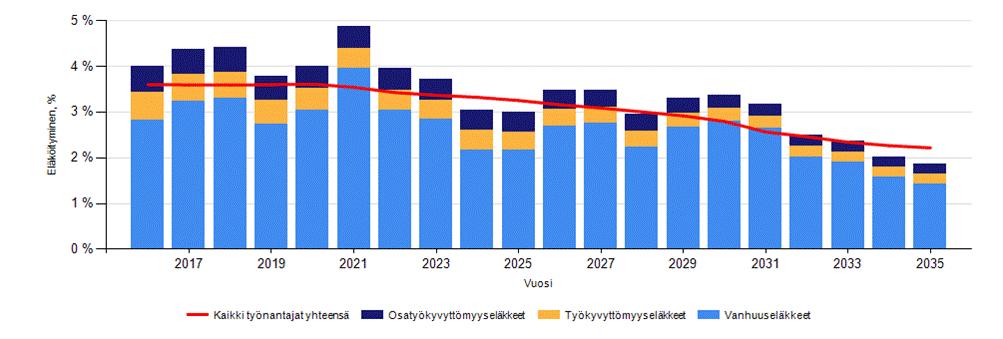 Riihimäen seudun Henkilöstötilinpäätös 2015 7 Seuraavassa kaaviossa kuvataan vakuutettujen arvioitu eläköityminen aikasarjana vuosittain.