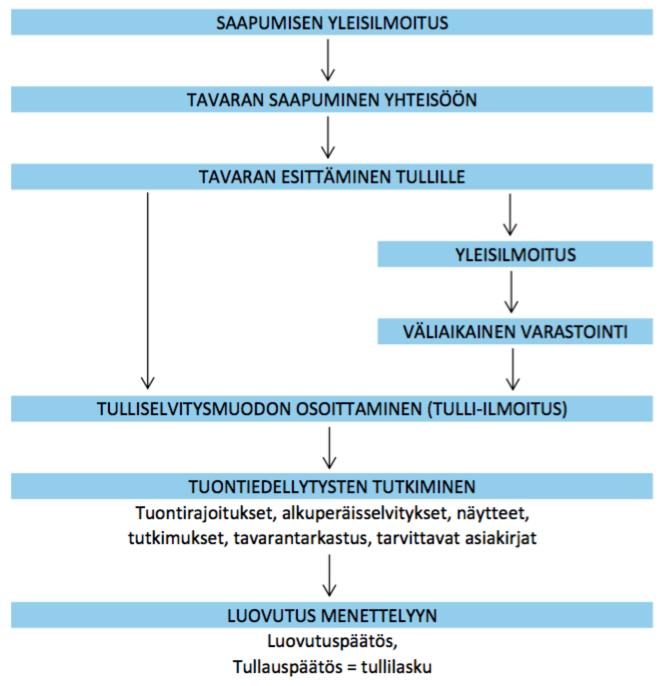 13 3.3 Tulliselvitysprosessi Tavaroiden saapuessa Euroopan unionin alueelle ja ylittäessä fyysisesti tullirajan, tulee ne esittää tullille.