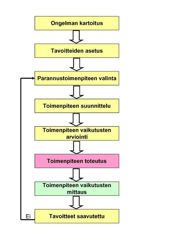 Otaniemen alueen liikenneverkkosuunnitelma 35 4.4 Seuranta Otaniemen liikenneverkkosuunnitelmaa on tehty kuvan 55 mukaista kehittämispolkua noudattaen.