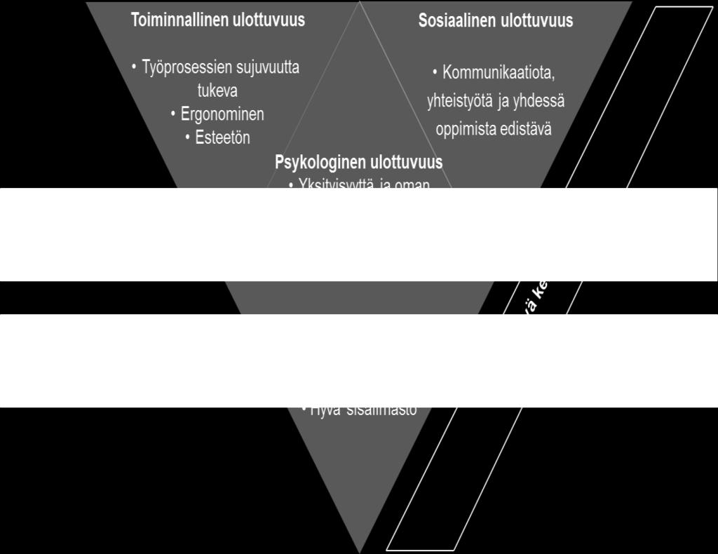 Kuva 2. Hyvinvointia edistävän työtilan ulottuvuudet (Ruohomäki, Lahtinen, Reijula).