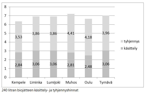 Täyden 240 litran biojäteastian laskennallinen tyhjennysmaksu on 2 euroa.