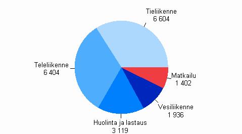 Yritykset 2008 Liikenteen tilinpäätöstilasto 2006 Liikenteen toimialojen liikevaihto 19,5 miljardia euroa vuonna 2006 Liikenteen toimialoista julkaisussa ovat mukana linja-autoliikenne,