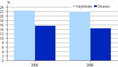 Kuorma-autoliikenteen mikroyritysten kannattavuus 2005 ja 2006 Vesiliikenne Päätoimintanaan vesiliikennettä harjoittavien yritysten liikevaihto oli 1,9 miljardia euroa vuonna 2006.