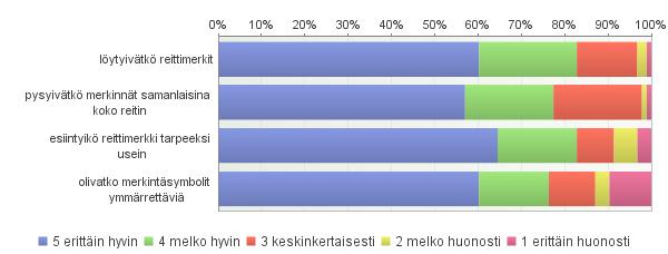 Taulukko 7. Taulukossa on esitetty kaikkien reittien vastaukset prosentein, koskien kysymyksiä reittien merkinnöistä. 3.1.