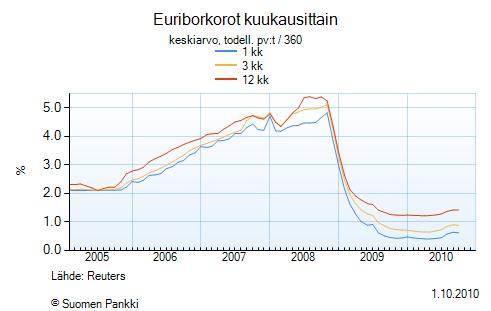 Myös markkinakorkojen kehitys kuvaa jossain määrin talouden käännettä, vaikkakin niihin vaikuttavat monet muutkin tekijät, esim. valtioiden elvytystoimenpiteet.