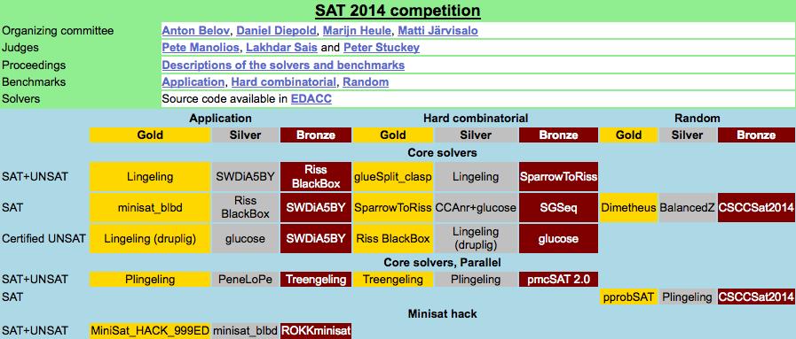SAT Solver Competitions See http://satcompetition.