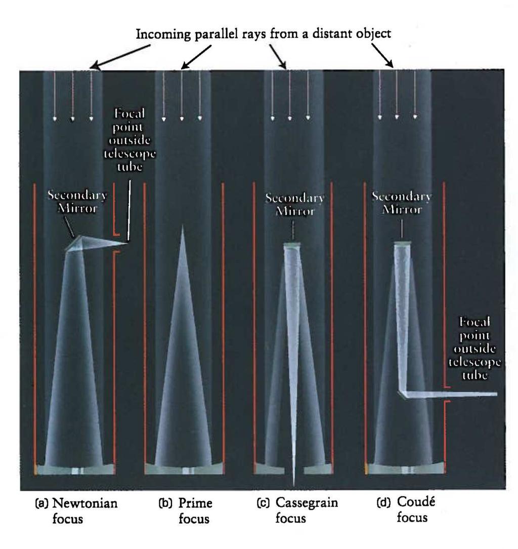 Reflektorit Valon kerääminen alumiinikalvon peittämällä paraboloidi-peilillä akselin suuntaiset säteet samaan polttopisteeseen Ei väriaberraatiota!