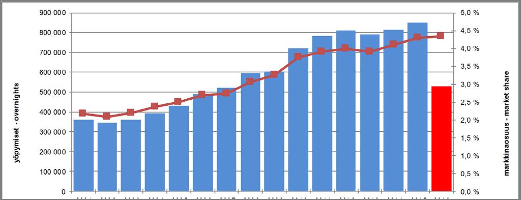 3 Kokonaisyöpymiset Vantaalla ja markkinaosuus koko maan yöpymisistä Total bednights in Vantaa and market share of the bednights in whole country 2008 2009 2010 2011 2012 2013 2014 2015 2016, I VII