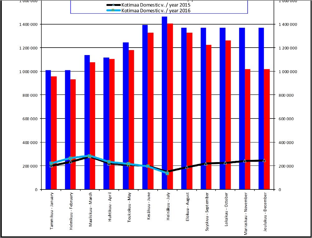 4 Helsinki Vantaan lentoaseman matkustajaliikenne Passenger air traffic at Helsinki Vantaa Airport Kansainvälinen / Interna onal Ko maa / Domes c Yhteensä / Total 2015 2016 2015 2016 2015 2016