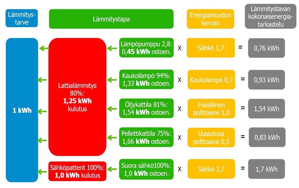 15 Kuvio 2. Energiamuotojen kertoimet ja niiden vaikutus (Energiamääräykset 2012). 2.3 Vaipan ilmanpitävyys Rakennusten ilmanpitävyyttä on tutkittu Suomessa painekoemenetelmällä viimeisen parinkymmenen vuoden ajan.