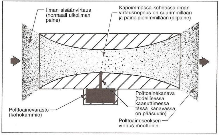 13 Kuvio 2. Kaasuttimen periaatekuva (Mauno 2002, 2.2).